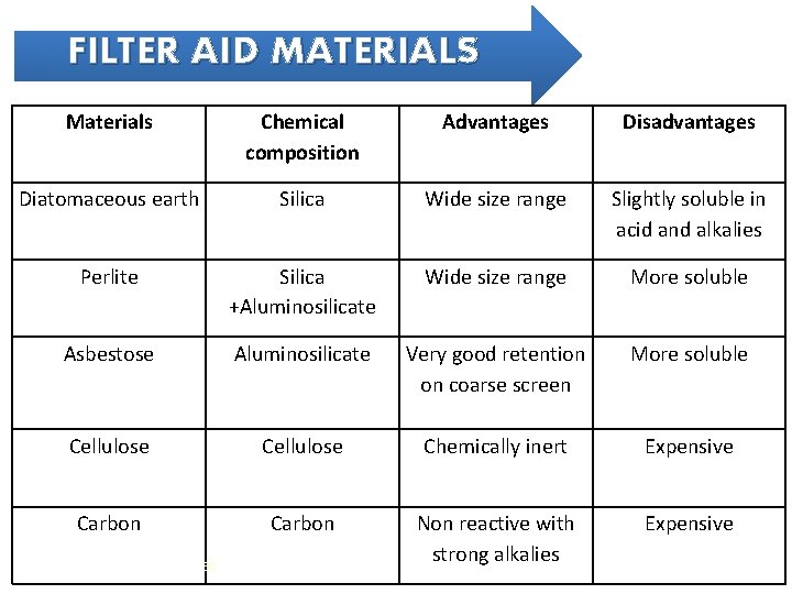 FILTER AID MATERIALS Materials Chemical composition Advantages Disadvantages Diatomaceous earth Silica Wide size range