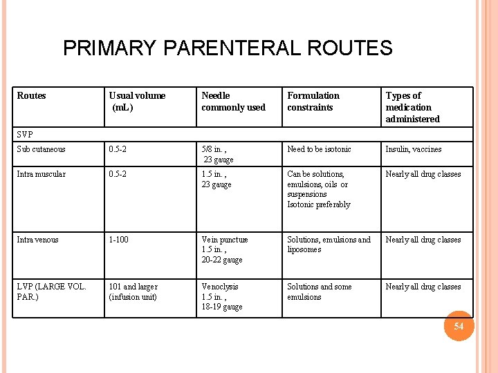 PRIMARY PARENTERAL ROUTES Routes Usual volume (m. L) Needle commonly used Formulation constraints Types