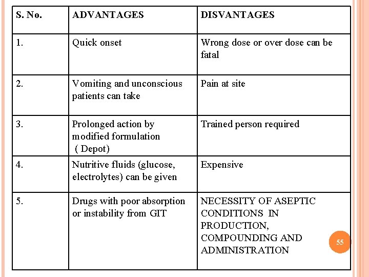 S. No. ADVANTAGES DISVANTAGES 1. Quick onset Wrong dose or over dose can be