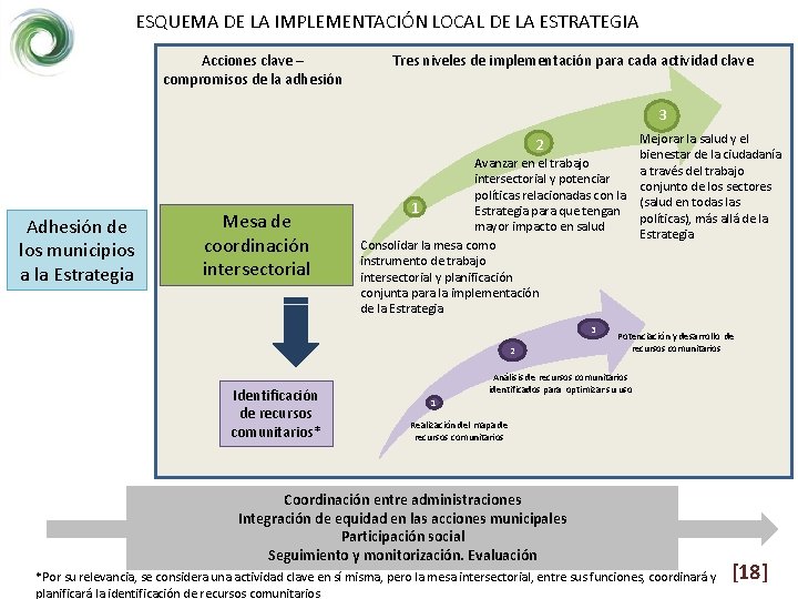 ESQUEMA DE LA IMPLEMENTACIÓN LOCAL DE LA ESTRATEGIA Acciones clave – compromisos de la