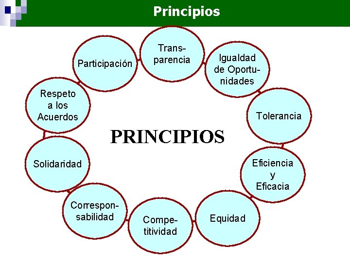 Principios Participación Transparencia Igualdad de Oportunidades Respeto a los Acuerdos Tolerancia PRINCIPIOS Eficiencia y