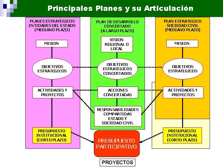 Principales Planes y su Articulación PLANES ESTRATEGICOS ENTIDADES DEL ESTADO (MEDIANO PLAZO) PLAN DE