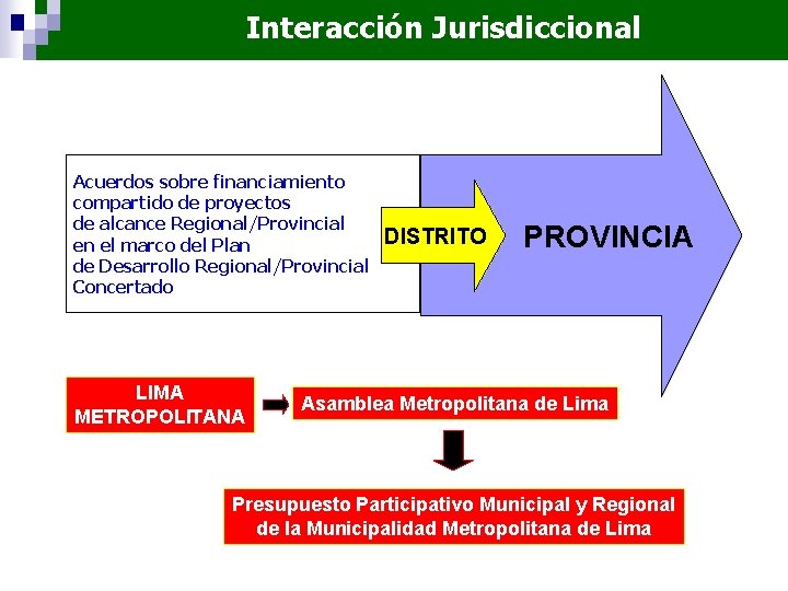 Interacción Jurisdiccional Acuerdos sobre financiamiento compartido de proyectos de alcance Regional/Provincial en el marco