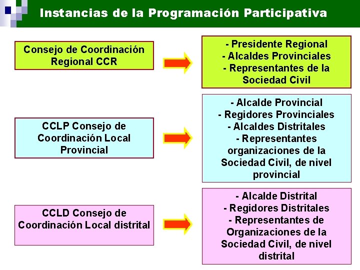 Instancias de la Programación Participativa Consejo de Coordinación Regional CCR CCLP Consejo de Coordinación