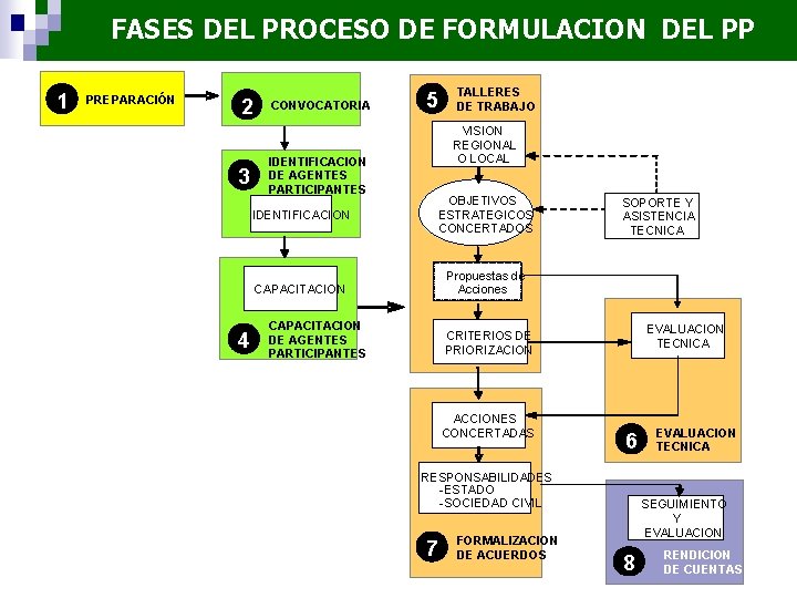FASES DEL PROCESO DE FORMULACION DEL PP 1 PREPARACIÓN 2 3 CONVOCATORIA 5 VISION