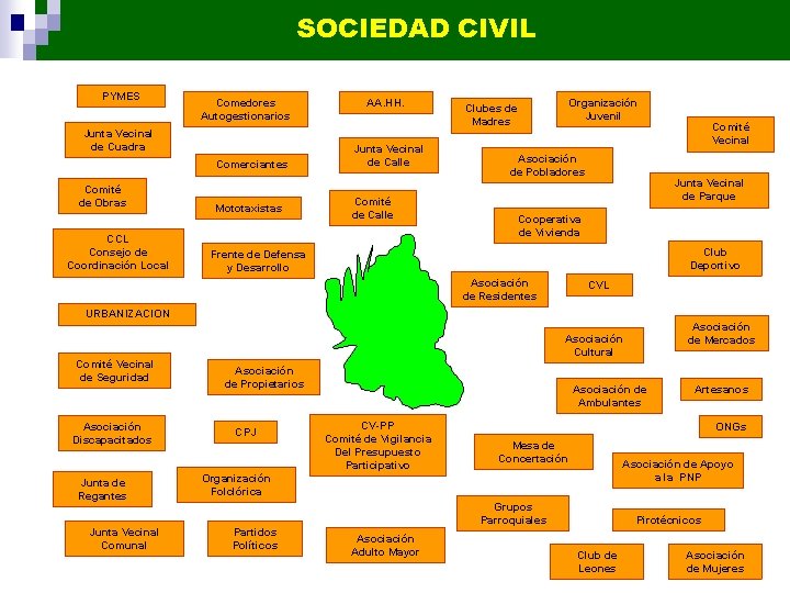 SOCIEDAD CIVIL PYMES Comedores Autogestionarios Junta Vecinal de Cuadra Comerciantes Comité de Obras CCL