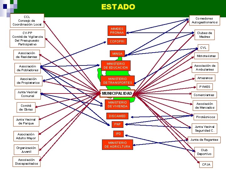 ESTADO CCL Consejo de Coordinación Local CV-PP Comité de Vigilancia Del Presupuesto Participativo Comedores