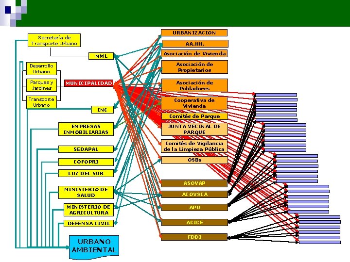 URBANIZACION Secretaría de Transporte Urbano AA. HH. MML Asociación de Propietarios Desarrollo Urbano Parques