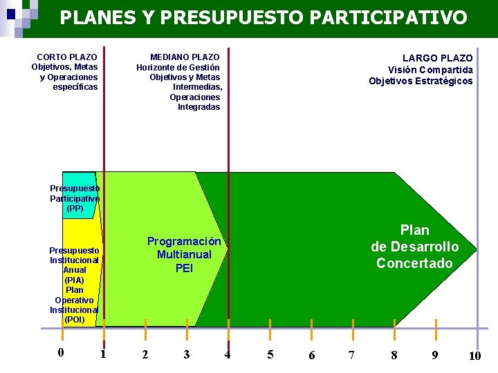 PLANES Y PRESUPUESTO PARTICIPATIVO CORTO PLAZO Objetivos, Metas y Operaciones específicas LARGO PLAZO Visión