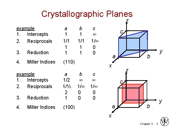 Crystallographic Planes z example 1. Intercepts 2. Reciprocals 3. Reduction a b c 1
