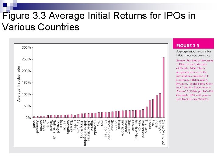 Figure 3. 3 Average Initial Returns for IPOs in Various Countries 