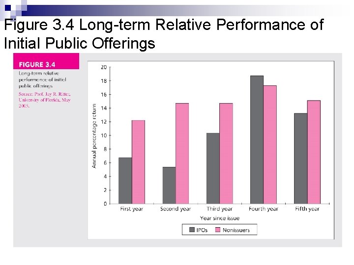 Figure 3. 4 Long-term Relative Performance of Initial Public Offerings 