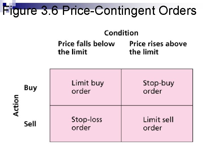 Figure 3. 6 Price-Contingent Orders 