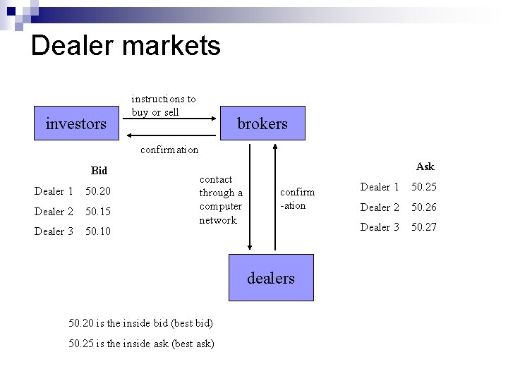 Dealer markets investors instructions to buy or sell brokers confirmation Bid Dealer 1 50.