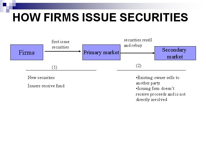 HOW FIRMS ISSUE SECURITIES Firms first issue securities (1) New securities Issuers receive fund