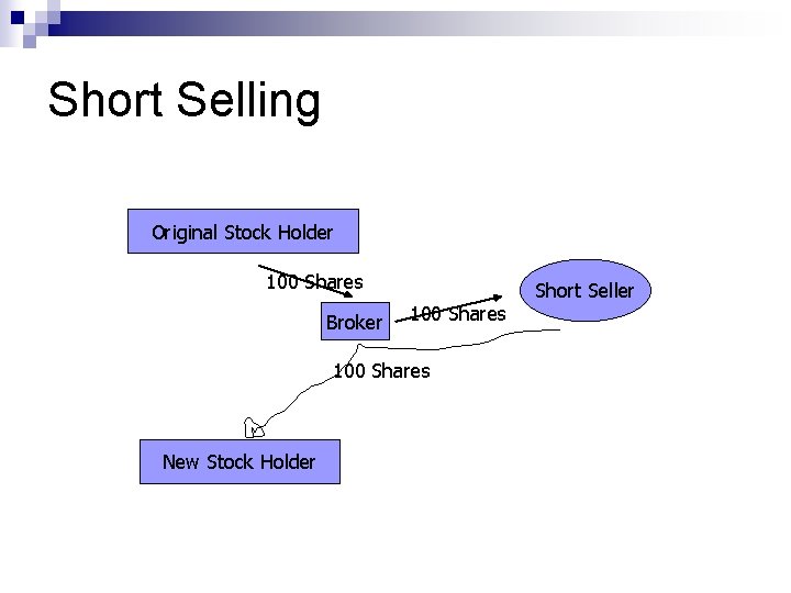 Short Selling Original Stock Holder 100 Shares Broker 100 Shares New Stock Holder Short