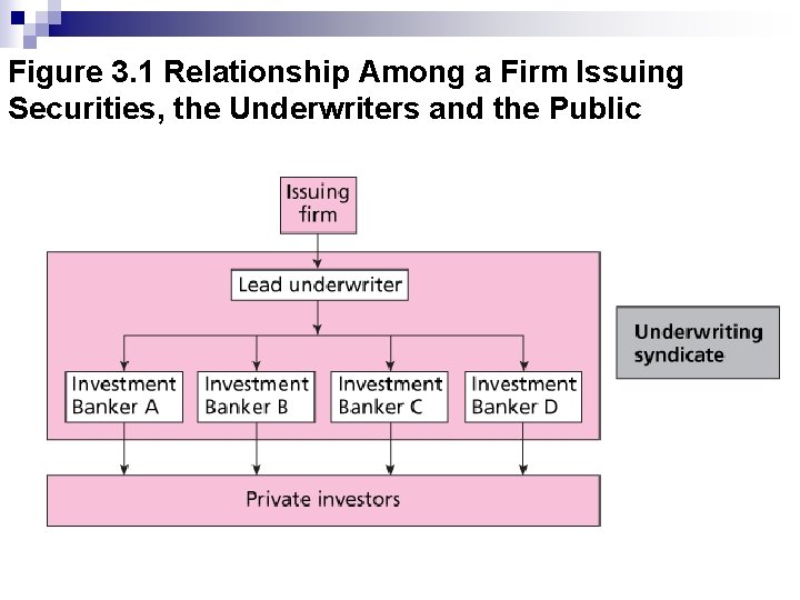 Figure 3. 1 Relationship Among a Firm Issuing Securities, the Underwriters and the Public