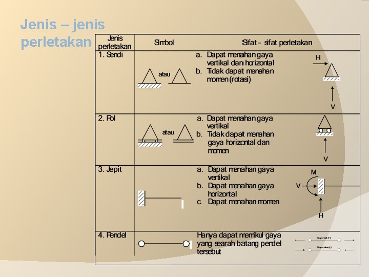 Jenis – jenis perletakan 
