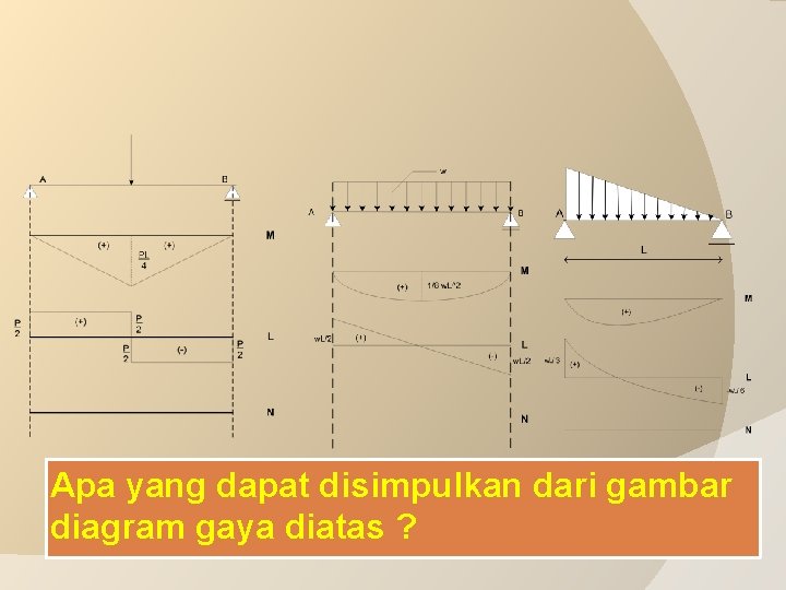 Apa yang dapat disimpulkan dari gambar diagram gaya diatas ? 