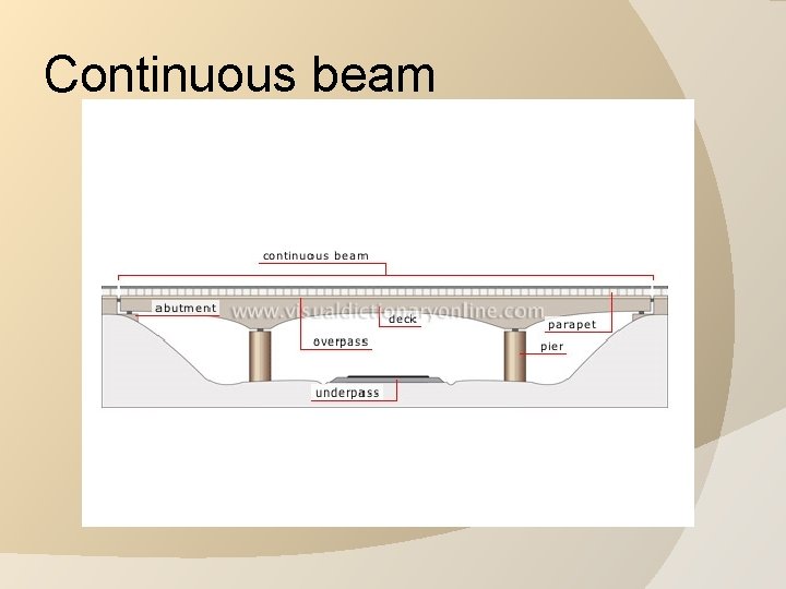 Continuous beam 