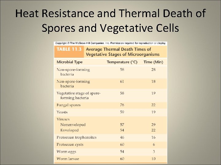Heat Resistance and Thermal Death of Spores and Vegetative Cells 