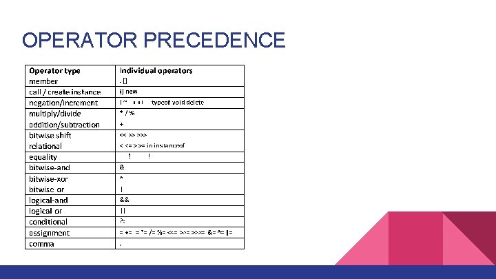 OPERATOR PRECEDENCE 