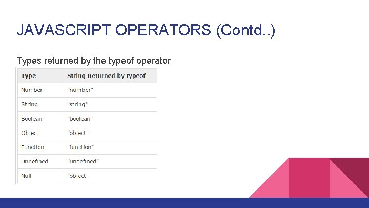 JAVASCRIPT OPERATORS (Contd. . ) Types returned by the typeof operator 