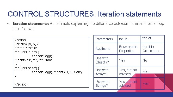 CONTROL STRUCTURES: Iteration statements • Iteration statements: An example explaining the difference between for-in