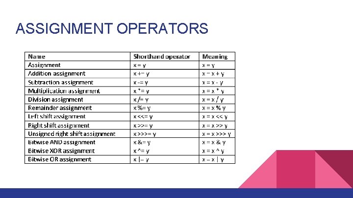 ASSIGNMENT OPERATORS 