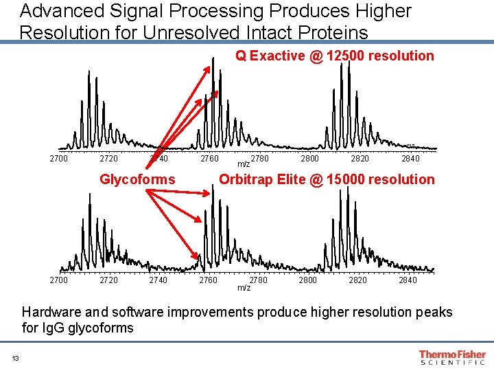 Advanced Signal Processing Produces Higher Resolution for Unresolved Intact Proteins Q Exactive @ 12500