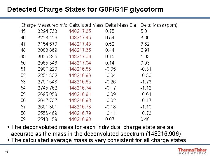 Detected Charge States for G 0 F/G 1 F glycoform Charge 45 46 47