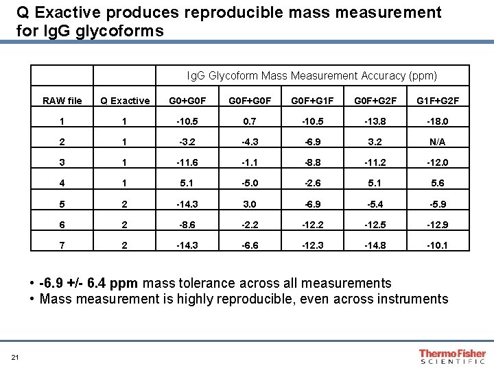 Q Exactive produces reproducible mass measurement for Ig. G glycoforms Ig. G Glycoform Mass