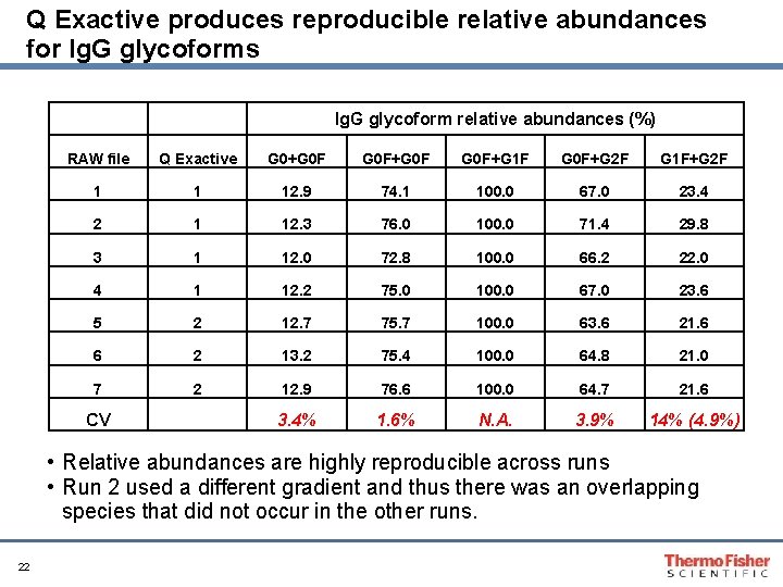 Q Exactive produces reproducible relative abundances for Ig. G glycoforms Ig. G glycoform relative