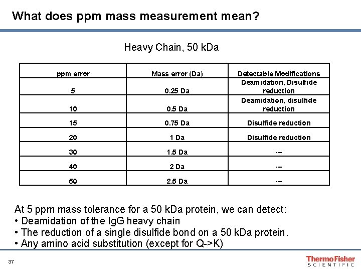 What does ppm mass measurement mean? Heavy Chain, 50 k. Da ppm error Mass