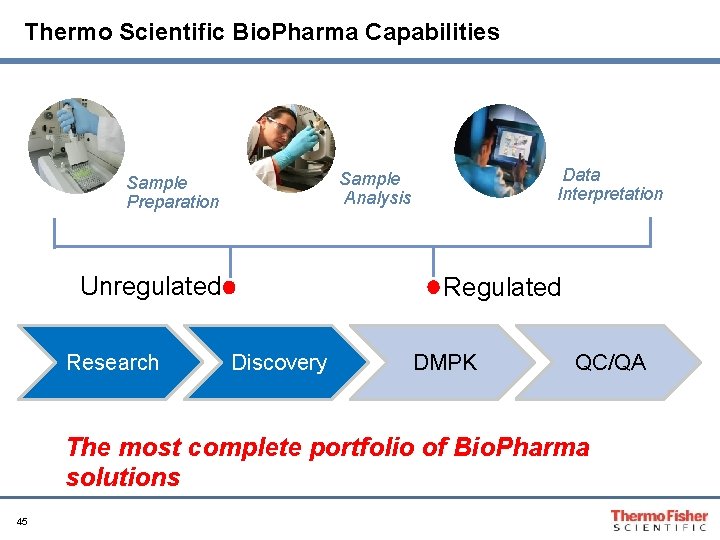 Thermo Scientific Bio. Pharma Capabilities Unregulated Research Data Interpretation Sample Analysis Sample Preparation Regulated
