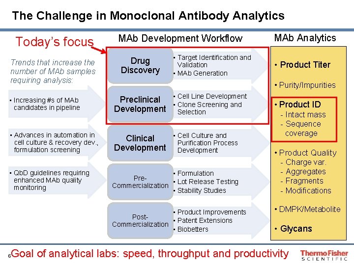 The Challenge in Monoclonal Antibody Analytics Today’s focus Trends that increase the number of