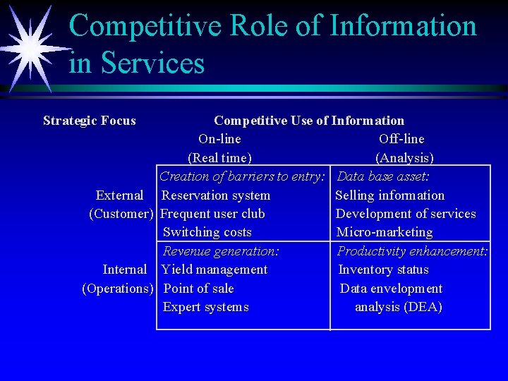 Competitive Role of Information in Services Strategic Focus Competitive Use of Information On-line Off-line