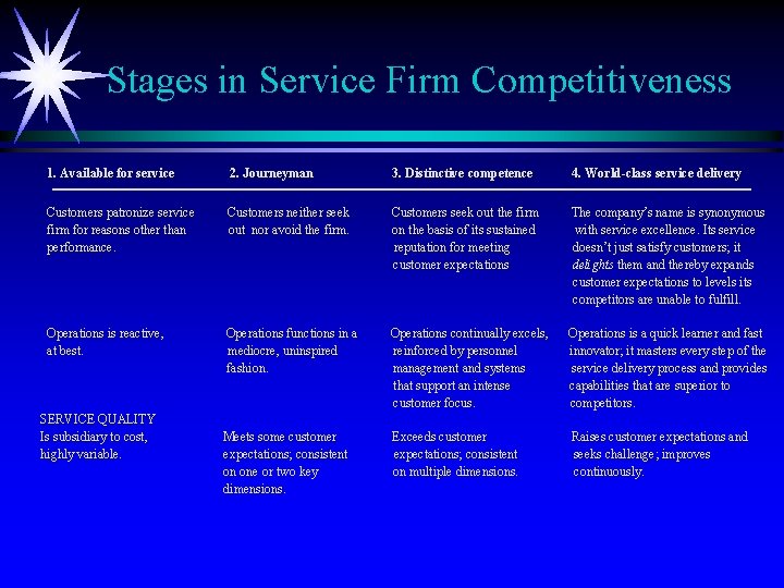 Stages in Service Firm Competitiveness 1. Available for service 2. Journeyman 3. Distinctive competence