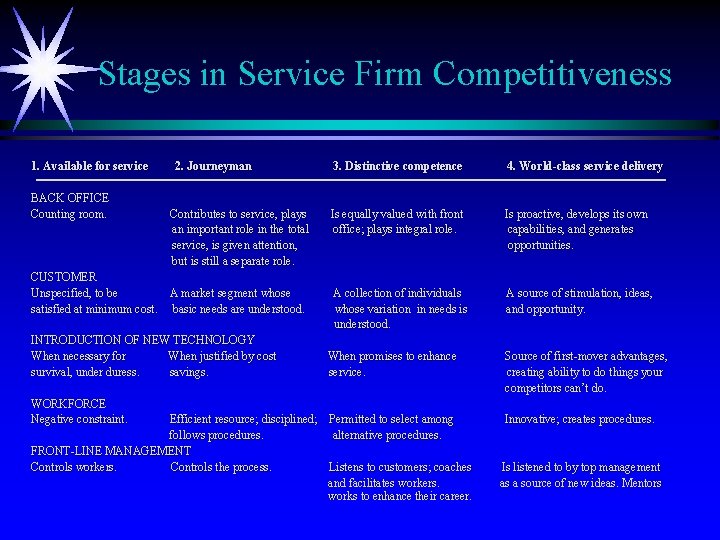 Stages in Service Firm Competitiveness 1. Available for service BACK OFFICE Counting room. 2.