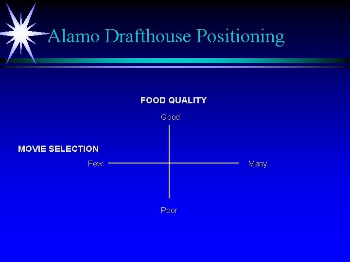 Alamo Drafthouse Positioning FOOD QUALITY Good MOVIE SELECTION Few Many Poor 