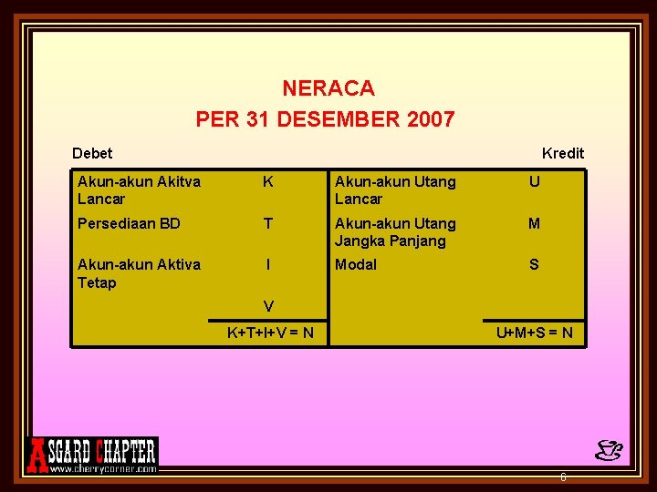 NERACA PER 31 DESEMBER 2007 Debet Kredit Akun-akun Akitva Lancar K Akun-akun Utang Lancar