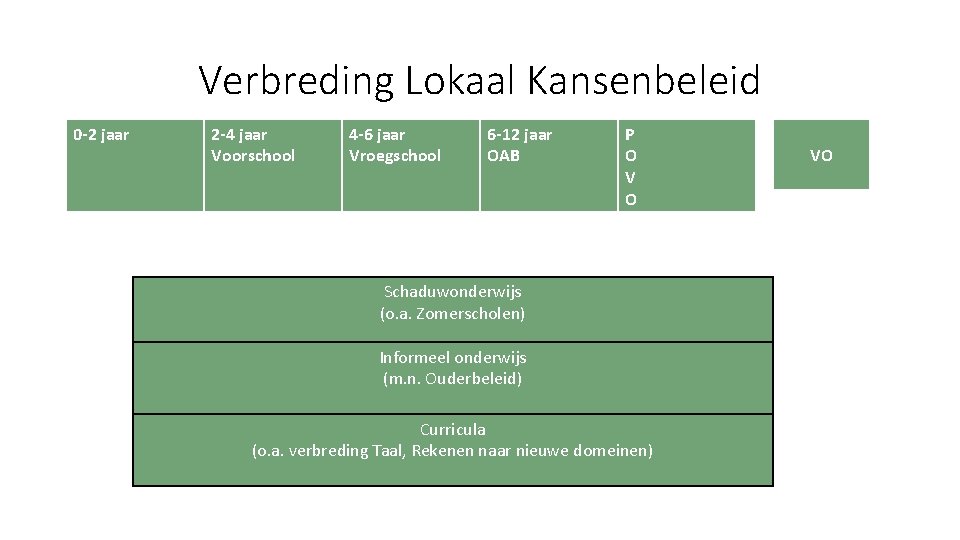 Verbreding Lokaal Kansenbeleid 0 -2 jaar 2 -4 jaar Voorschool 4 -6 jaar Vroegschool