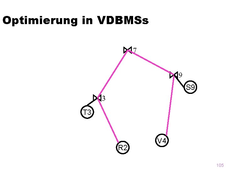 Optimierung in VDBMSs 7 9 S 9 3 T 3 R 2 V 4