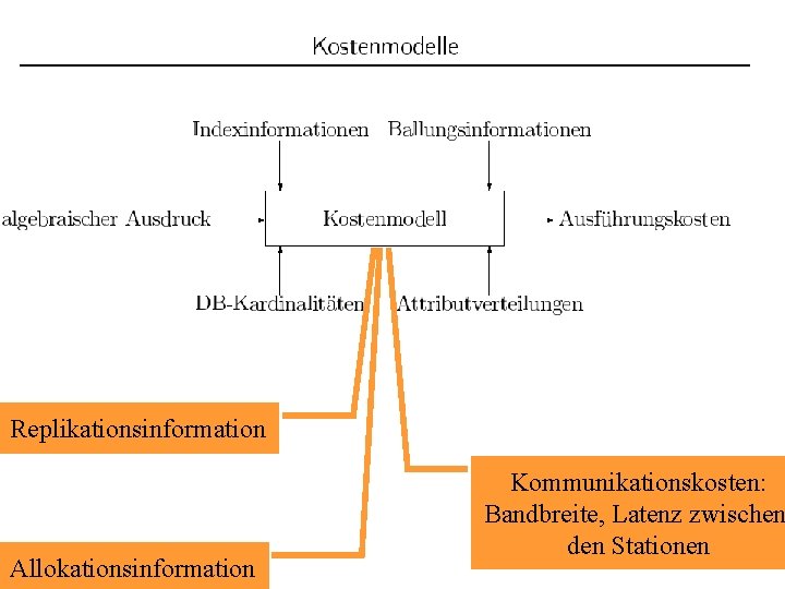 Replikationsinformation Allokationsinformation Kommunikationskosten: Bandbreite, Latenz zwischen den Stationen 107 