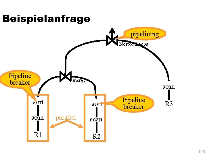 Beispielanfrage pipelining Nested Loops Pipeline breaker merge sort scan R 1 scan sort parallel