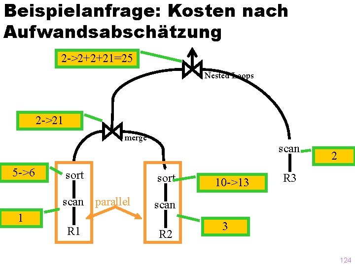 Beispielanfrage: Kosten nach Aufwandsabschätzung 2 ->2+2+21=25 Nested Loops 2 ->21 merge 5 ->6 scan