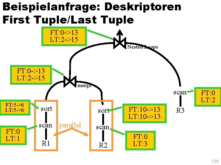 Beispielanfrage: Deskriptoren First Tuple/Last Tuple FT: 0 ->13 LT: 2 ->15 Nested Loops FT: