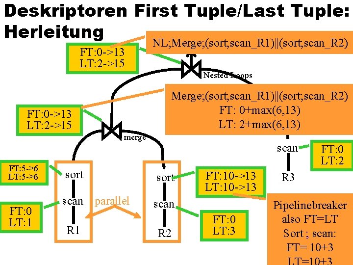 Deskriptoren First Tuple/Last Tuple: Herleitung FT: 0 ->13 LT: 2 ->15 NL; Merge; (sort;