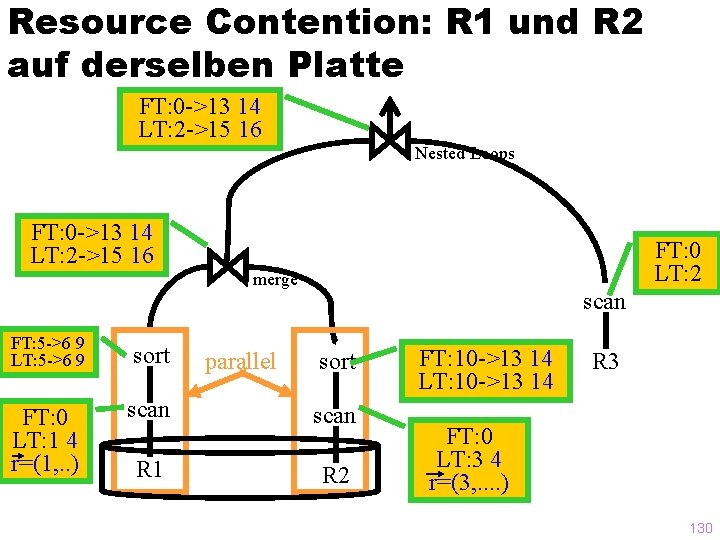 Resource Contention: R 1 und R 2 auf derselben Platte FT: 0 ->13 14
