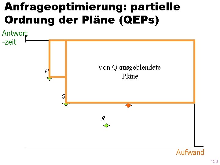 Anfrageoptimierung: partielle Ordnung der Pläne (QEPs) Antwort -zeit Von P dominierte (= ausgeblendete) Pläne